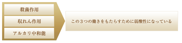 3つの働きをもたらすために弱酸性になっている